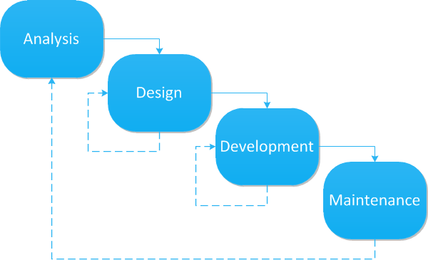 A flow diagram demonstrating the short version of our development lifecycle