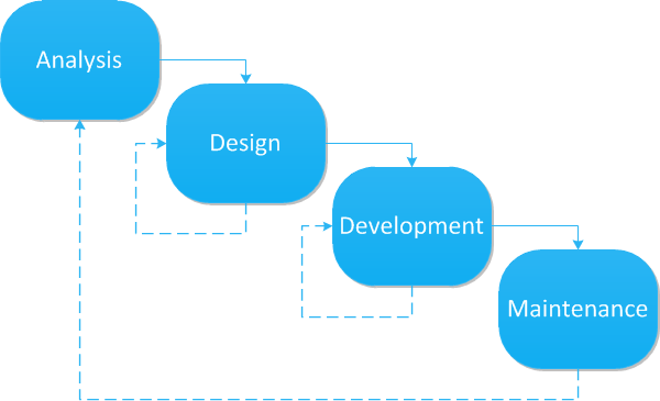 Software Design & Development | Newcastle Upon Tyne | North East ...